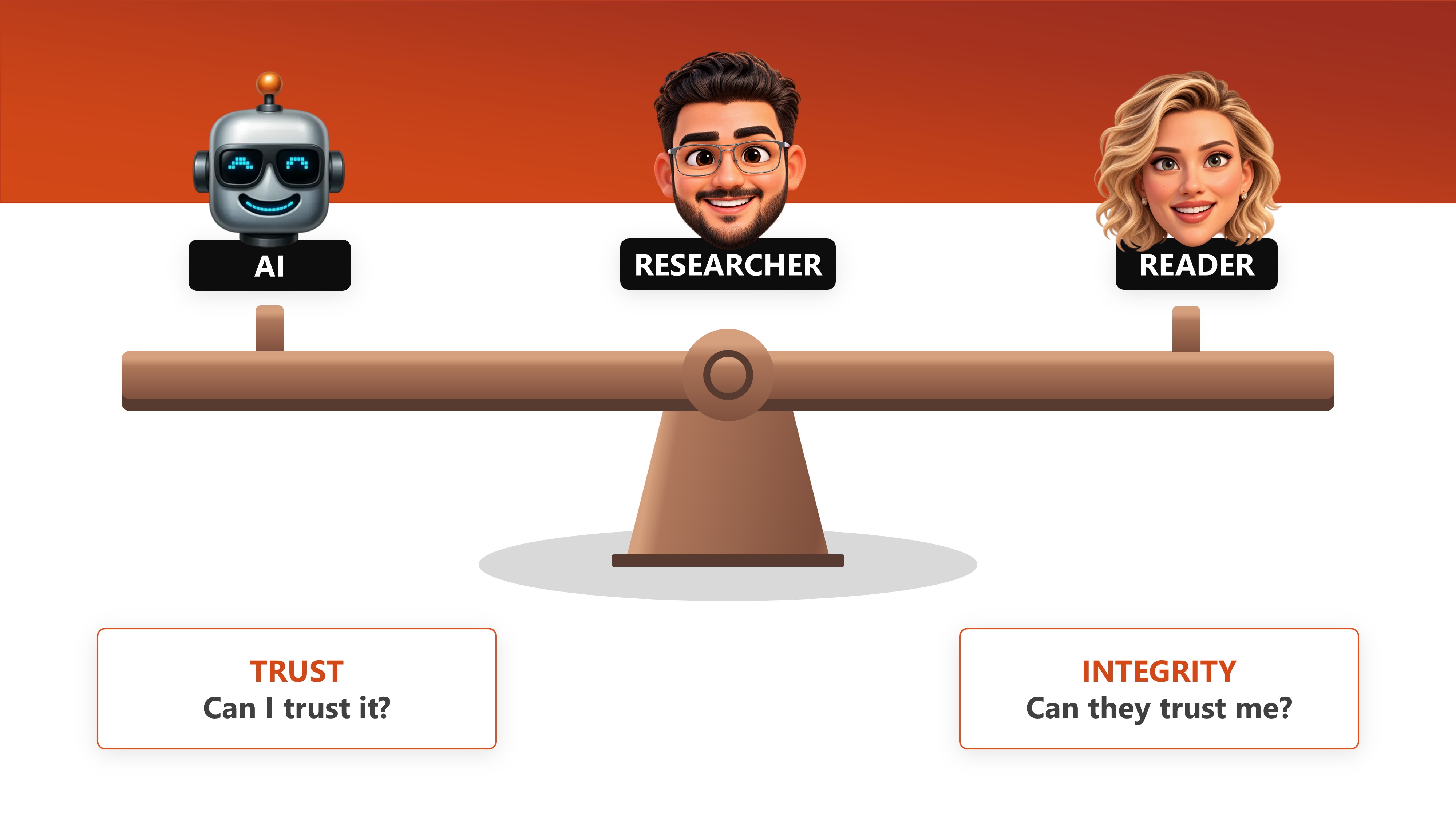 Presentation diagram illustrating trust between AI and the researcher and integrity between the researcher and the reader