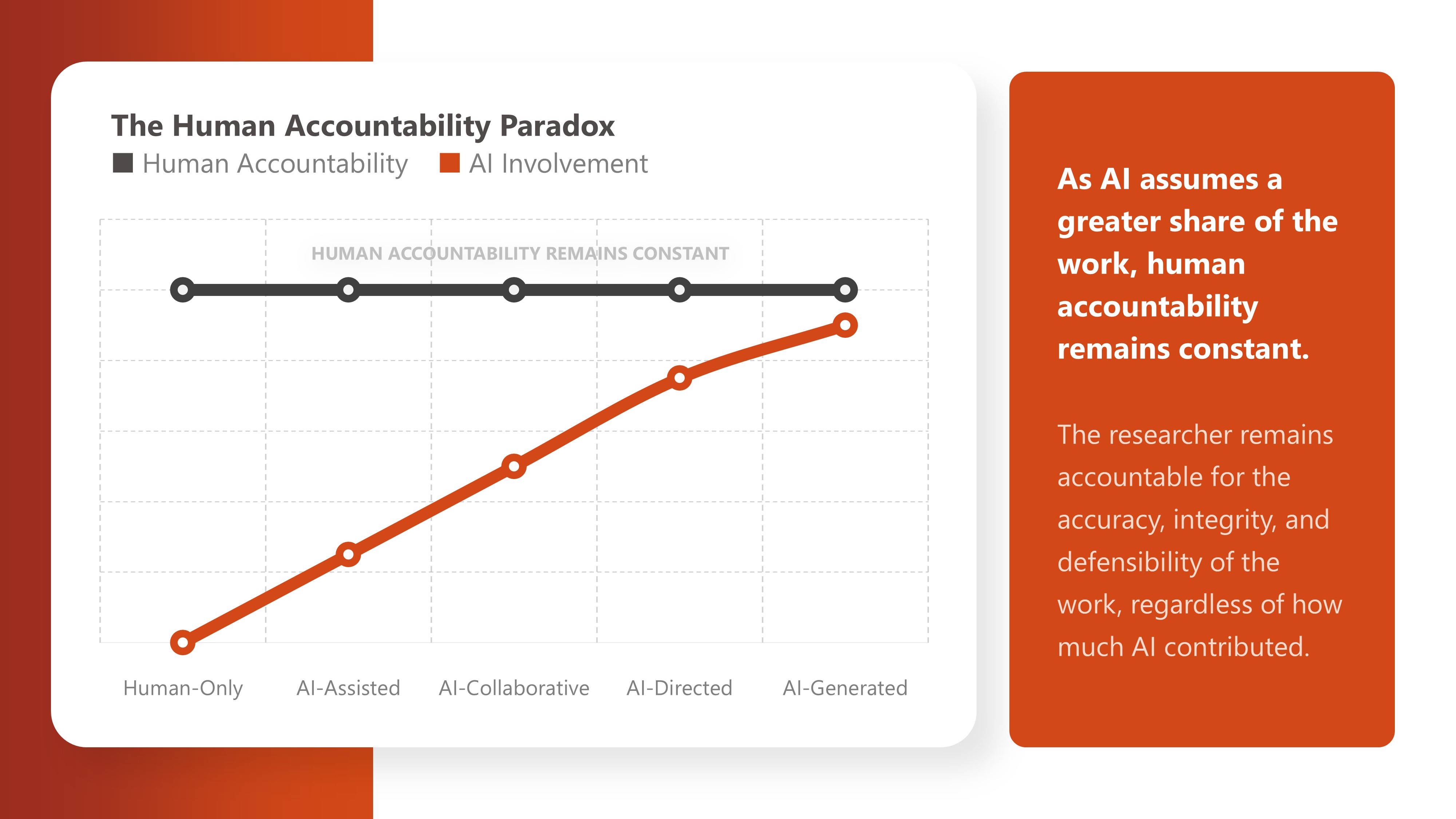 Human Accountability Paradox showing increasing AI involvement while human accountability remains constant across research workflows